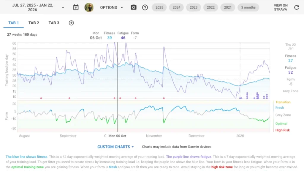 A line chart tracking fitness, fatigue, and form over six months from July 2025 to January 2026, with zones marked for training risk, and annotations for optimal, fresh, or high-risk status.
