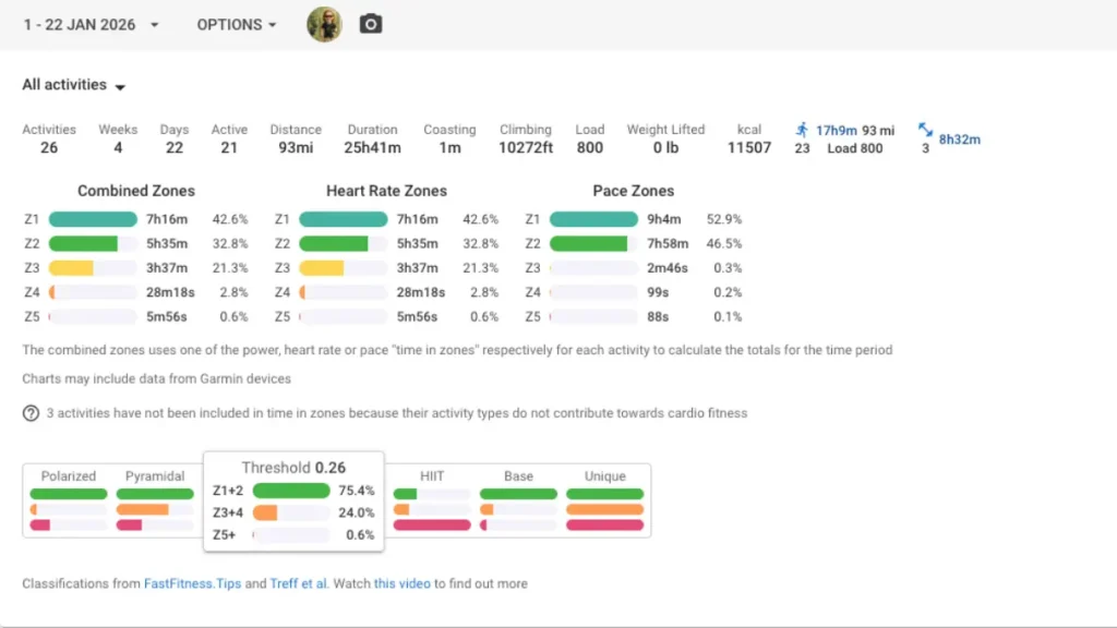 Summary chart showing time spent in different training zones for power, heart rate, and pace from January 1–22, 2026, along with classifications like Polarized, Threshold, and HIIT.