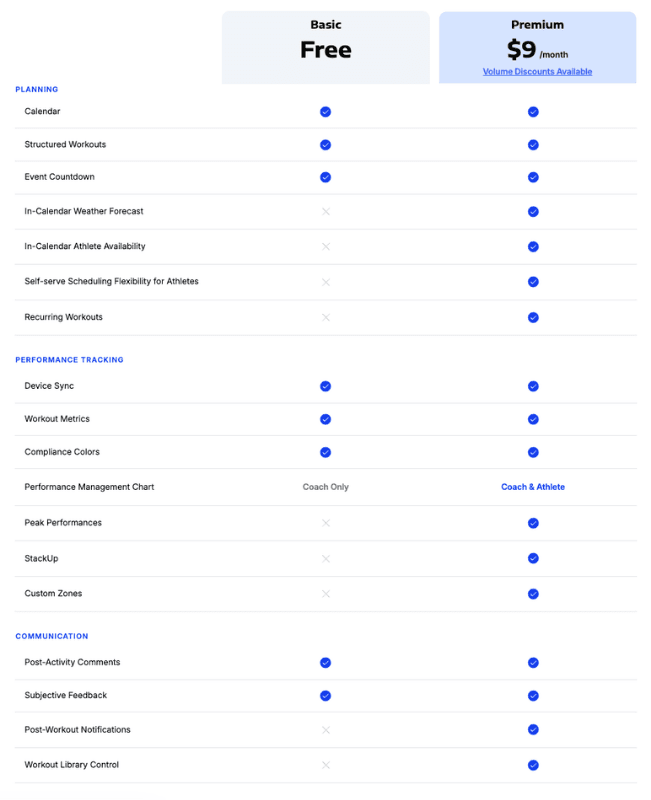 Feature comparison matrix between TrainingPeaks Basic Free and Premium plans covering planning, tracking, and communication.