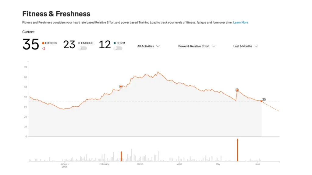 Strava Fitness and Freshness chart showing tracking metrics for relative effort, fatigue, and form over six months.