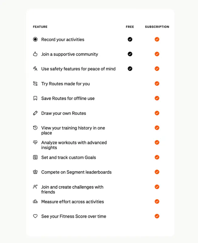 Feature matrix for Strava Free vs Subscription plans, showcasing premium route planning, leaderboards, and analytics.