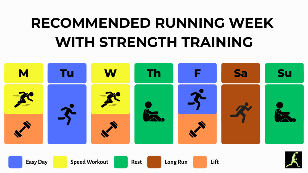 Color-coded weekly workout chart titled “Recommended Running Week with Strength Training,” showing Monday and Wednesday as speed workouts plus lifting, Tuesday and Friday as easy runs plus lifting, Thursday and Sunday as rest days, and Saturday as a long run. Icons depict running, lifting weights, and resting, with a legend labeling colors for easy day, speed workout, rest, long run, and lift. Designed to illustrate a balanced schedule for strength training for runners.