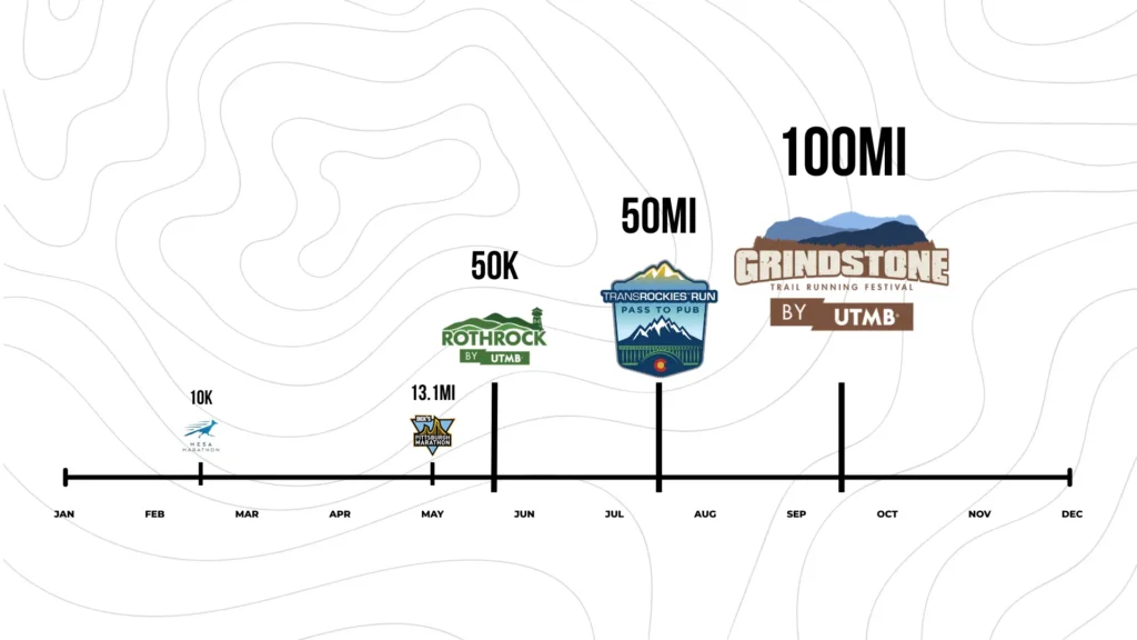Illustrated timeline graphic showing trail running race distances across the calendar year from January to December on a contour map background. The chart progresses from a 10K and 13.1 mile race in spring to longer events including a 50K in June, a 50 mile race in August, and a 100 mile Grindstone Trail Running Festival by UTMB in early fall. Race logos are positioned along a horizontal timeline to show how distances increase as the year goes on.