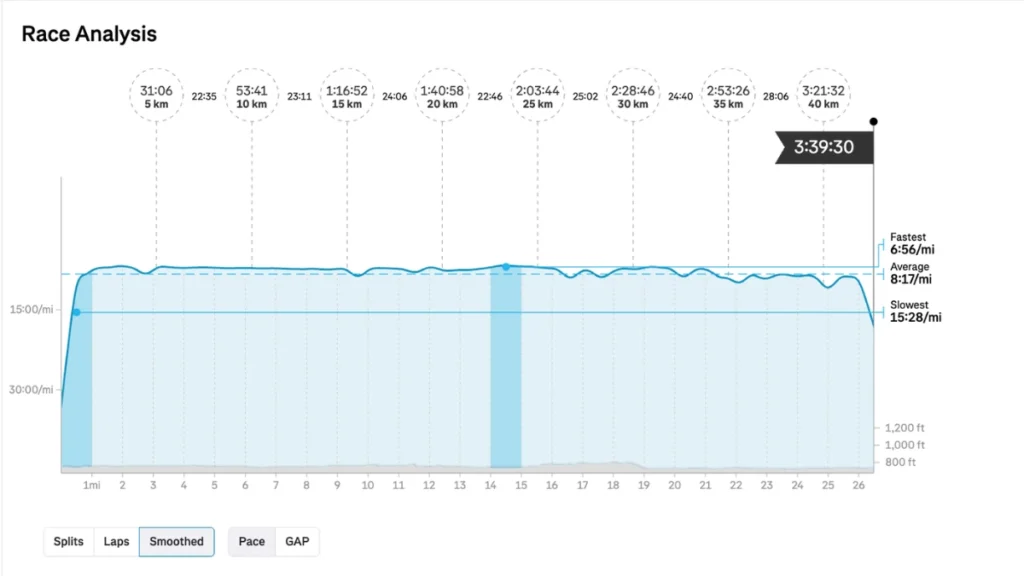 Strava race analysis chart showing pace by mile for the Indianapolis Monumental Marathon, with a 3:29:19 finish time, 8:17 average pace, and fastest split of 6:56 per mile