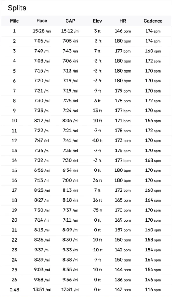 Mile-by-mile splits table from the Indianapolis Monumental Marathon showing pace, GAP, elevation gain, heart rate, and cadence for all 26.48 miles